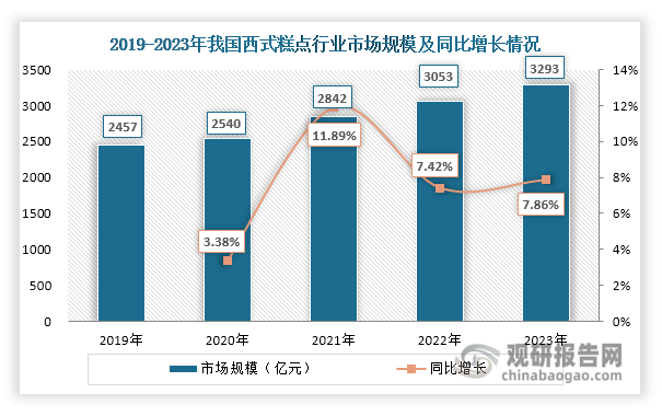 在居民生活水平提高、“她经济”消费潜力释放、电商平台、物流等发展以及技术进步等利好因素推动下，近年来我国西式糕点行业发展良好，市场规模持续扩容，2023年达到3293亿元，同比增长7.86%。同时，随着人们对西式糕点的接受度不断上升，其人均消费量和人均消费额也在持续增长，2023年分别达到7.35千克/人和235.2元/人，同比分别增长1.1%和7.84%。