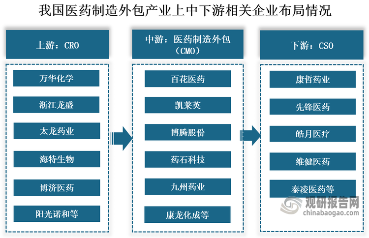 我國醫(yī)藥制造外包(CMO/CDMO)產(chǎn)業(yè)鏈上游為CRO行業(yè)和精細化工行業(yè)，公司主要有萬華化學(xué)、浙江龍盛、太龍藥業(yè)、海特生物等企業(yè)；中游醫(yī)藥制造外包行業(yè)主要涉及提供產(chǎn)品生產(chǎn)時所需要的工藝開發(fā)、配方開發(fā)、臨床用藥、化學(xué)或生物合成的原料藥生產(chǎn)、中間體制造、制劑生產(chǎn)(如粉劑、針劑)以及包裝等服務(wù)，公司主要有百花醫(yī)藥、康龍化成、凱萊英、九州藥業(yè)等；產(chǎn)業(yè)鏈下游行業(yè)為藥企及醫(yī)藥商業(yè)，企業(yè)主要有康哲藥業(yè)、泰凌醫(yī)藥、中國先鋒醫(yī)藥控股有限公司等。