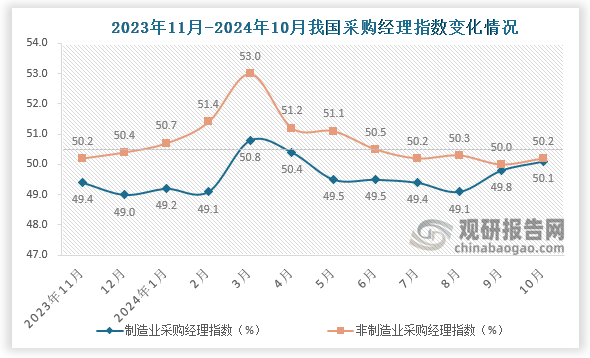 非制造业商务活动指数为50.2%，比上月上升0.2个百分点，非制造业景气水平小幅回升。服务业商务活动指数为50.1%，比上月上升0.1个百分点；建筑业商务活动指数为50.4%，比上月下降0.3个百分点。从行业看，铁路运输、水上运输、航空运输、邮政、资本市场服务、生态保护及公共设施管理等行业商务活动指数均位于55.0%以上较高景气区间；批发、住宿、互联网软件及信息技术服务、房地产、居民服务等行业商务活动指数低于临界点。