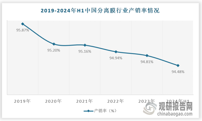 从总体上看，中国分离膜行业的供需处于相对平衡的状态。随着市场需求的持续增长和生产供应的不断提升，行业有望继续保持稳定增长。然而，在局部地区或特定领域，可能存在供需矛盾。例如，在某些高端应用领域，对高性能分离膜材料的需求可能超过当前的生产能力，导致供应紧张。而在低端领域，部分领域产能较大，市场产品供不应求。