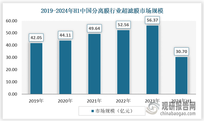 从市场规模来看，近年来，随着环保意识的增强和水资源短缺问题的加剧，超滤膜市场持续增长。据数据显示，中国超滤膜市场规模呈现上涨态势，2023年达到了56.37亿元。预计未来随着污水处理等行业的发展，对超滤膜的需求将进一步上涨。