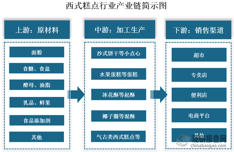 西式糕点简称西点，是从外国传入我国的糕点的统称，具有脂肪、蛋白质含量较高，味道香甜而不腻口且式样美观等优点。其产业链上游原材料种类繁多，主要有面粉、食糖、食盐、酵母、油脂、乳品、鲜果、食品添加剂等原材料；中游为西式糕点加工生产环节，其品种多样，主要可以分为小点心、蛋糕、起酥、混酥等；下游为销售渠道，包括超市、专卖店、便利店、电商平台等线上和线下渠道。