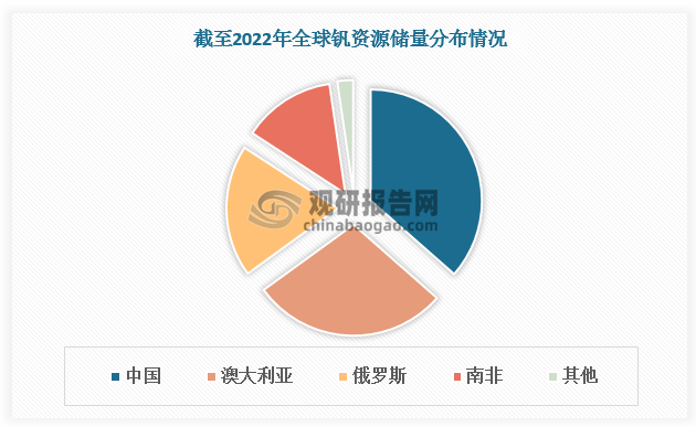 我国钒资源储量及产量均排名全球第一，为全钒液流电池发展提供良好基础。根据数据，截至2022年，我国钒资源储量达950万吨，占比36.5%；我国钒金属产量达7万吨，占比70%。