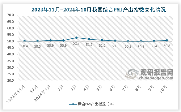 10月份，综合PMI产出指数为50.8%，比上月上升0.4个百分点，表明我国企业生产经营活动总体扩张有所加快。构成综合PMI产出指数的制造业生产指数和非制造业商务活动指数分别为52.0%和50.8%。