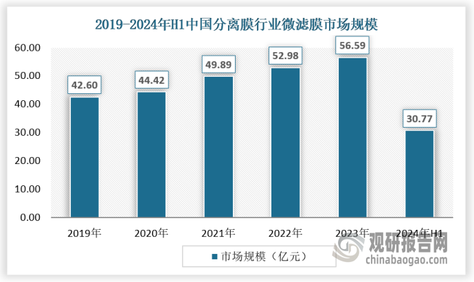 随着技术的进步和市场需求的变化，微滤膜在食品加工、制药、生物医学和半导体制造等领域的应用也将不断拓展。近年来，随着环保意识的增强和水资源短缺问题的加剧，微滤膜市场持续增长。2023年，我国微滤膜市场规模将达到56.59亿元，近五年复合年增长率达到7.36%。