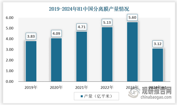 近年来中国高性能膜材料行业的市场需求量大，特别是在石油化工、食品饮料、冶金、电子、精细化工等行业，对高性能分离膜材料的需求量很大。同时，随着政策驱动、环保需求提升及技术进步，中国分离膜产量在近几年保持快速增长态势。2019-2023年，分离膜产量从3.83亿平米增长至5.60亿平米。