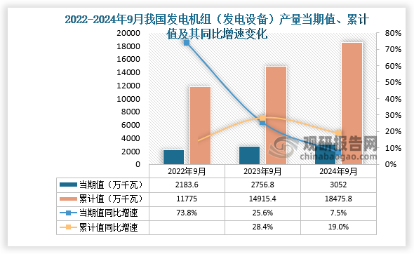 数据显示，2024年9月份我国发电机组（发电设备）产量当期值约为3052万千瓦，同比增长7.5%，均高于2023年9月和2022年9月的产量。累计值来看，2024年1-9月我国发电机组（发电设备）产量累计约为18475.8万千瓦，同比增长19%。整体来看，近三年同期我国发电机组（发电设备）产量当期值和累计值呈增长走势。