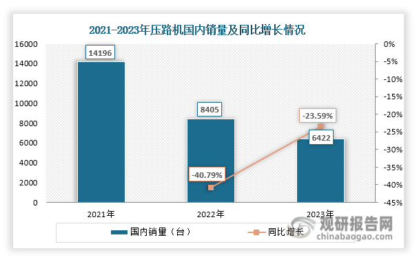 2022-2023年我国压路机总销量之所以下滑，主要原因在于：受道路交通投资增速放缓等因素影响，我国压路机内需减少，国内销量大幅下滑。数据显示，2022年压路机国内销量达到8405台，同比下滑40.79%；2023年继续下滑至6422台，同比下降23.59%。