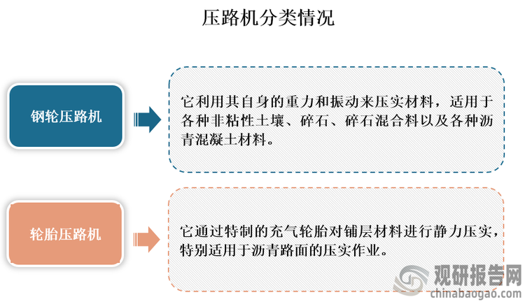 压路机通常分为钢轮式和轮胎式两类，被广泛应用于道路工程、机场港口、矿山水坝、市政建设等对土石填方及路面铺装材料的压实作业中。其作用是增加工作面的密实度，从而提高工作面的结构强度和刚度，增强抗渗透能力和其后稳定性，降低或消除沉陷，最终达到提高工程承载能力、延长使用寿命、降低维修费用等目的。