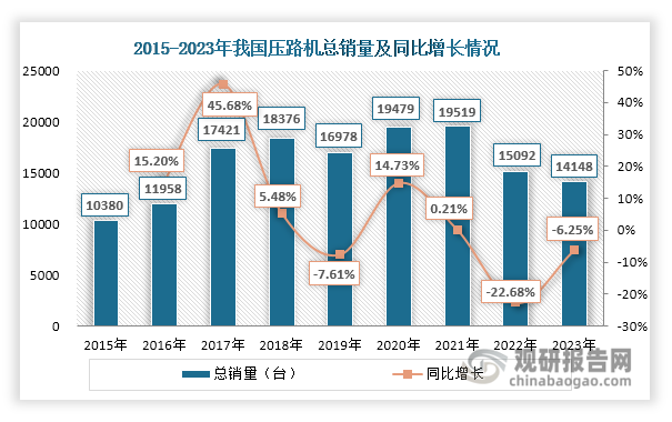 我国第一台压路机诞生于1960年，是一台10吨蒸汽压路机，它的成功研制结束了我国不能自主制造压路机的历史；经过几十年的发展，我国压路机已经形成了较为丰富的产品系列和规格，自主研发能力和水平不断提升；至2015年，我国压路机总销量达到10380台，其后不断上升，2018年达到18376台；2019年其总销量出现下滑，达到16978台，同比下降7.61%；但在2020年其总销量回升，2022年又出现负增长，2023年继续下滑至14148台，同比下降6.25%。