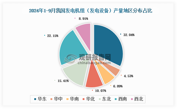 各大区产量分布来看，2024年1-9月我国发电机组（发电设备）产量以华东区域占比最大，约为32.04%，其次是西南区域，占比为22.15%。