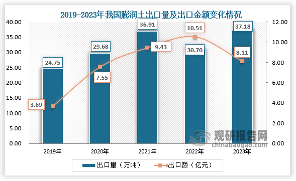 出口方面，2019-2023年，我国膨润土出口量呈先升后降再升走势。由2019年的24.75万吨上升至2023年的37.18万吨，在2022年我国膨润土出口量有所下降；出口额则在2023年出现下滑，达到8.11亿元，同比下降22.84%。整体来看，我国膨润土进口量及进口额一直都低于出口量和出口额，且贸易顺差额呈现扩大走势。