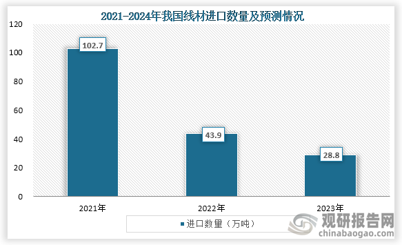 从进口情况来，自2021年之后我国线材进口数量大幅下降，到2023年我国线材进口数量为28.8万吨，同比下降34.6%。