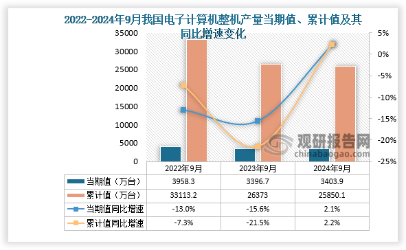 数据显示，2024年9月份我国电子计算机整机（电脑整机）产量当期值约为3403.9万台，同比增长2.1%，均低于2023年9月和2022年9月的产量。累计值来看，2024年1-9月我国电子计算机整机（电脑整机）产量累计约为25850.1万台，较上一年同比增长2.2%。整体来看，近三年同期我国电子计算机整机（电脑整机）产量当期值和累计值呈先降后升走势。