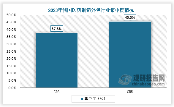 集中度来看，2023年我国医药制造外包行业市场集中度CR3为37.8%，CR5约45.5%，我国医药制造外包行业市场企业相对集中。