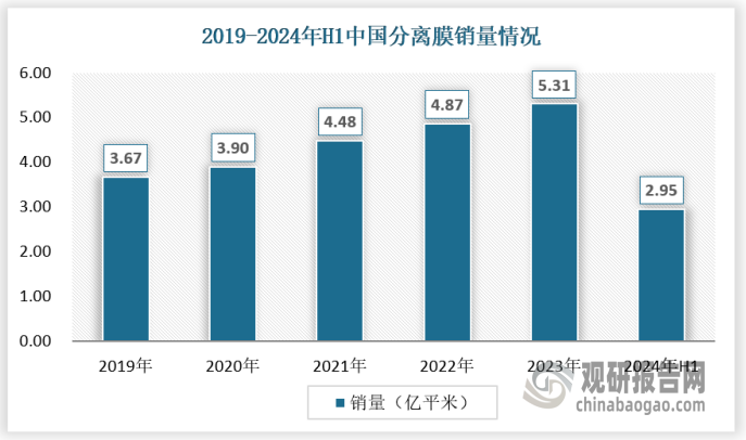 从需求量来看，近年来，中国分离膜行业市场需求持续增长，2023年销量达到5.31亿平米，2024年上半年为2.95亿平米。随着环保意识的提高、水资源短缺问题的加剧以及工业技术的不断进步，分离膜技术在水处理、食品工业、医药制造、石油化工等多个领域得到广泛应用。