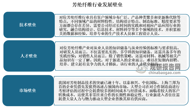 长期以来，由于芳纶纤维行业具有技术、人才等壁垒，全球市场主要发达国家的少数几家企业牢牢掌握。相比之下，我国芳纶纤维的研究和开发与发达国家相比严重落后，很多生产设备、原料以及产品依赖进口。有相关数据显示，目前全球间位芳纶年产能为55500吨，主要生产企业包括美国杜邦、泰和新材、日本帝人等。全球对位芳纶年产能为11万吨，主要生产企业包括日本帝人、美国杜邦、泰和新材、韩国科隆等。而国内间位芳纶和对位芳纶有效产能分别为1.3万吨/年和1.8吨/年，而对位芳纶需求量约为21500吨。可见芳纶纤维与国外有着较大的差距，尤其是对位芳纶高度依赖进口。