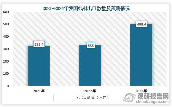 从出口情况来看，2021年到2023年我国线材出口数量为增长趋势，到2023年我国线材出口数量为498.4万吨，同比增长49.7%。