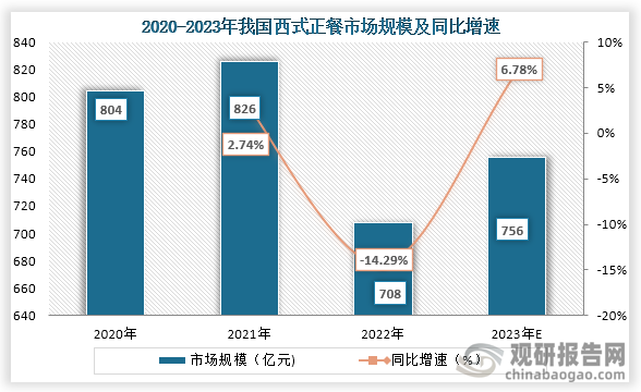 随着居民生活的提高和消费观念的改变，西餐也逐渐被人们接受，其市场规模也在不断扩大。数据显示，到2023年我国西式正餐市场规模约为756亿元，同比增长6.78%。