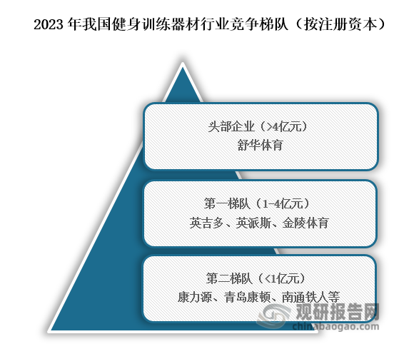 从行业竞争梯队来看，位于我国健身训练器材行业头部企业为舒华体育，注册资本在4亿元以上；位于行业第一梯队的企业为英吉多、英派斯、金陵体育，注册资本在1-4亿元；位于行业第二梯队的企业为康力源、青岛康顿、南通铁人等，注册资本在1亿元以下。