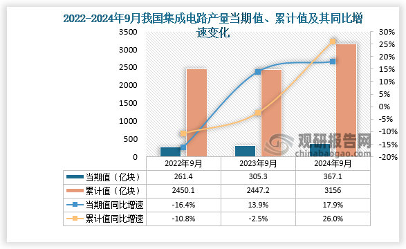 數(shù)據(jù)顯示，2024年9月份我國集成電路產(chǎn)量當期值約為367.1億塊，同比增長17.9%，但較2023年9月份的305.3億塊產(chǎn)量有所增長。累計值來看，2024年1-9月我國集成電路產(chǎn)量累計約為3156億塊，同比增長26%。整體來看，近三年9月同期我國集成電路產(chǎn)量當期值呈增長走勢、累計值呈先降后升走勢。