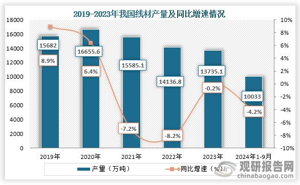 从产量来看，自2020之后我国线材产量就一直为下降趋势，到2023年我国线材产量为13735.1万吨，同比下降0.2%；2024年1-9月我国线材产量为10033万吨，同比下降4.2%。