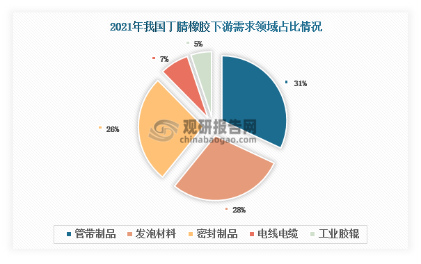 丁腈橡胶具有耐油性极好、耐磨性较高、耐热性较好、粘接力强等优点。因此，其被广泛用于生产管带制品、发泡材料、密封制品、电线电缆和工业胶辊等产品。从2021年的数据来看，我国丁腈橡胶下游需求主要来自管带制品、发泡材料和密封制品，合计占比达到85%。其中，管带制品是丁腈橡胶下游第一大需求领域，占比达到31%；其次为发泡材料和密封制品，分别占比28%和26%；电线电缆和工业胶辊等需求领域占比均很小，在8%以下。