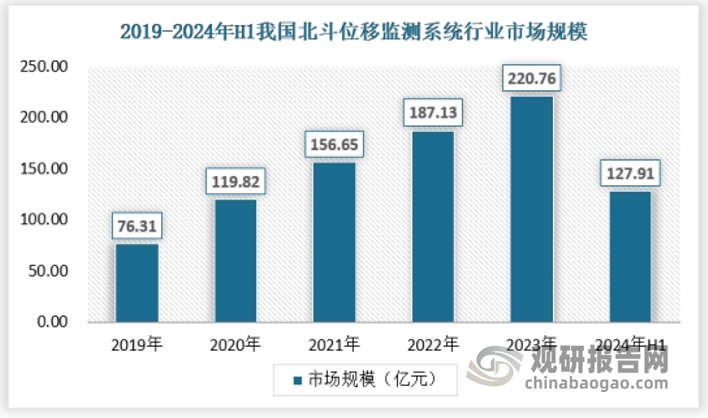 北斗位移监测系统行业的市场规模在近年来持续增长，这得益于北斗卫星导航系统的不断完善和全球覆盖能力的实现，以及位移监测技术在多个领域的广泛应用。近年来，我国北斗位移监测系统行业市场规模快速增长，2023年达到了220.76亿元，2024年上半年市场规模为127.91亿元。