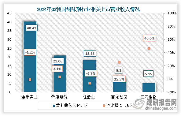 從營業(yè)收入來看，在2024年前三季度金禾實業(yè)、保齡寶營業(yè)收入同比均下降，華康股份、百龍創(chuàng)園和三元生物營業(yè)收入同比均增長，其中增長最高的為三元生物，2024年前三季度營業(yè)收入為5.15億元，同比增長46.6%。