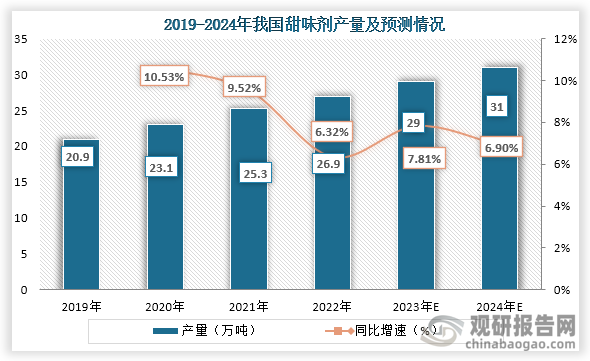 甜味劑在減糖、控糖等方面具有良好替代作用，而隨著人們健康意識的提升，低糖、無糖的食品也逐年受到人們喜歡，這也使得甜味劑開始被廣泛應(yīng)用于食品飲料中，其產(chǎn)需量也逐漸增長。數(shù)據(jù)顯示，到2023年我國甜味劑產(chǎn)量達(dá)到了26.9萬噸，同比增長6.32%；預(yù)計到2024年我國甜味劑產(chǎn)量將達(dá)到31萬噸。