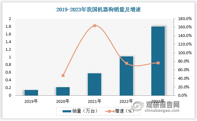 随着应用领域拓展，近年来我国机器狗销量保持快速增长态势。根据数据，2022年我国机器狗市场销量突破1万台，2023年我国机器狗市场销量进一步增长至1.8万台，增速超70%。