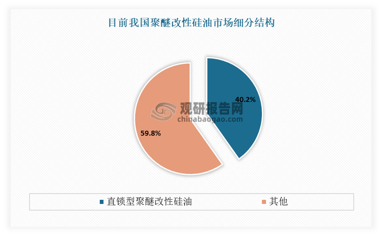 综上，随着硅油产业的发展，也带动了聚醚改性硅油在内的改性硅油的发展。目前在聚醚改性硅油市场上，直锁型聚醚改性硅油目前是最主要的细分产品，占据了大约40.2%的市场份额。