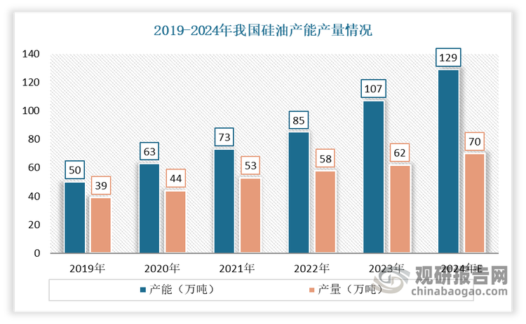 随着相关技术的进步和市场需求的不断增长，企业不断扩大生产规模和升级生产设备，我国硅油产能、产量持续增长。数据显示，2023年我国硅油产能107万吨，同比增长26.3%；产量62万吨，同比增长6.2%。预计2024年我国硅油产能将达到129万吨，产量将达到70万吨左右。