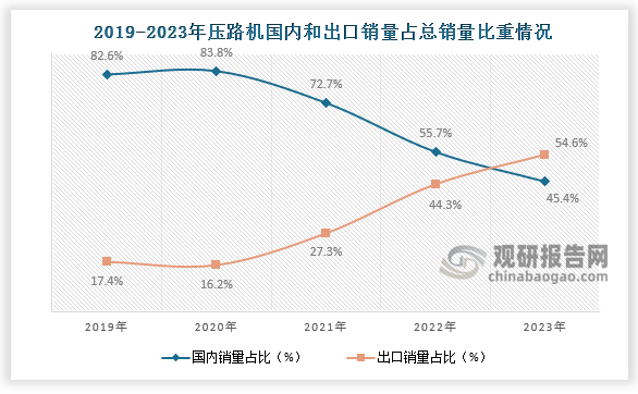 销量占比来看，我国压路机出口销量呈增长趋势。2023年我国压路机出口销量超过国内销量占比，达到54.61%，成为拉动压路机行业增长的主要力量。