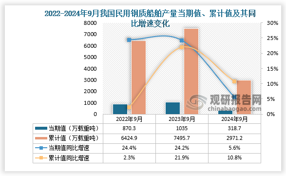 数据显示，2024年9月份我国民用钢质船舶产量当期值约为318.7万载重吨，同比增长5.6%； 1-9月我国民用钢质船舶产量累计约为2971.2万载重吨，同比增长10.8%。整体来看，近三年9月同期我国民用钢质船舶产量当期值累计值均呈先升后降走势。