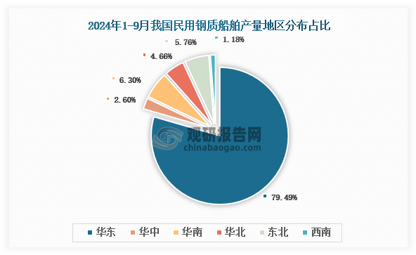 各大区产量分布来看，2024年1-9月我国民用钢质船舶产量以华东区域占比最大，约为79.49%，其次是华南区域，占比为6.30%。