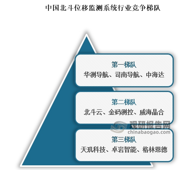 按照各企业整体营收划分，北斗位移监测系统行业呈现以下梯队情况：第一梯队公司有华测导航、司南导航、中海达等；第二梯队公司为北斗云、金码测控、威海晶合等；第三梯队有天玑科技、卓岩智能、格林恩德等。