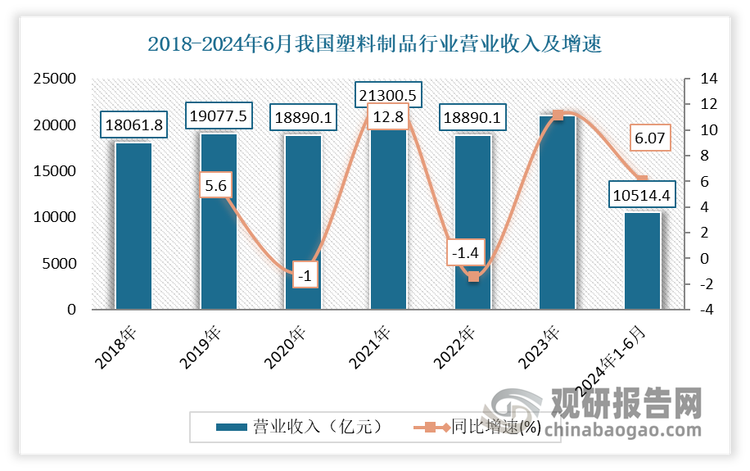 进入2024年以来，随着推动经济持续回升向好的各项政策措施落地显效，国内外市场需求稳步提升，行业发展韧性不断增强，高质量可持续发展能力不断增强。数据显示，2024年1-6月我国塑料制品行业22823家规上企业主营业务收入10514.4亿元，同比增长6.07%；利润总额484.4亿元，同比增长3.19%。708家塑料加工专用设备制造企业，累计营业收入480.87亿元，同比增长8.27%；累计利润总额45.36亿元，同比下降6.37%。