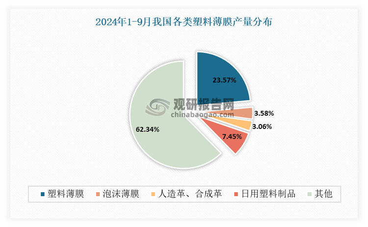 数据来源：中国塑料加工工业协会，观研天下整理