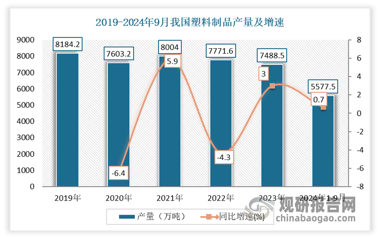 产量呈现回升态势。虽然从2019-2023年这五年来看，我国塑料制品产量整体有所下降，从8184.2万吨下降到了7488.5万吨。但进入2023年，随着市场需求回升，产量得有增长，累计约为5577.5万吨，同比增长0.7%。2024年以来各月增幅虽有一定起伏，但行业整体呈现向好势头‌。2024年1-9月，我国塑料制品产量累计约为5577.5万吨，同比增长0.7%。其中9月塑料制品产量达749.3万吨，同比增长3.1%。