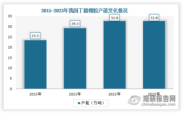 丁腈橡胶（NBR）属于合成橡胶，是由丙烯腈与丁二烯单体聚合而成的共聚物。我国丁腈橡胶工业化生产起步于20世纪60年代。1962年，兰州化学工业公司合成橡胶厂从原苏联引进热法生产技术，建成我国第一套丁腈橡胶生产装置，产能达到1500吨；但受制于技术等原因，在很长一段时间里，我国丁腈橡胶行业都没有新增装置投放；直到1993年，吉林化学工业公司有机合成厂通过引进国外生产技术建成我国第2套丁腈橡胶生产装置；其后，随着丁腈橡胶自主研发能力提升，其生产装置逐渐增多，产能也进一步增长，截至2009年6月达到5.95万吨；自2011年起，我国丁腈橡胶产能稳步增长，至2015年达到23.5万吨；其后，我国丁腈橡胶产能增长缓慢，至2021年达到29.3万吨，2015-2021年的年均复合增长率仅有3.74%；随着兰州石化新增产能投放，到2022年其产能上升至32.8万吨；2023年无新增产能投放，产能与上一年持平。