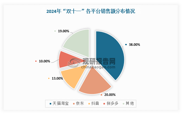 从销售额份额来看，天猫淘宝占比为38%，京东为20%，抖音为13%，拼多多为10%，电商竞争由最初的天猫一枝独秀发展到现阶段群雄逐鹿，尤其是在国补等政策刺激下，京东整体市场份额提升。