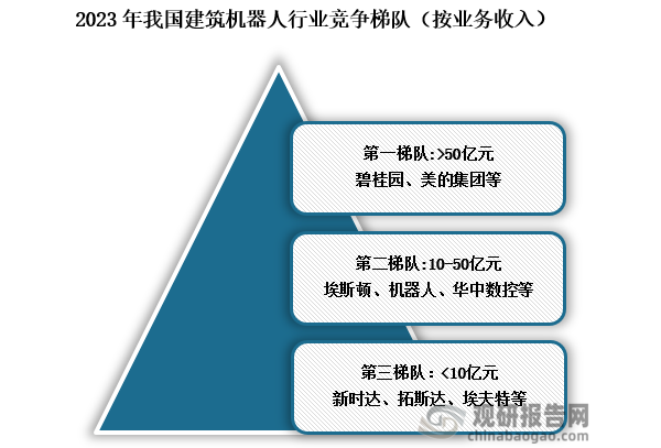 竞争梯队来看，我国建筑机器人行业可分为3个竞争梯队。依据企业的业务收入划分，业务收入大于50亿元的企业有美的集团、碧桂园等；业务收入在10-50亿元之间的企业有埃斯顿、机器人、华中数控等；业务收入在10亿元以下有新时达、拓斯达、埃夫特等。