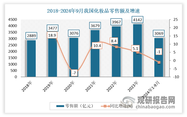 目前我国化妆品行业进入高速发展阶段，消费持续攀升，市场规模已经上升为全球第二，市场规模增速超越其他国家，占据全球第一的位置。数据显示，2023年全年我国化妆品零售额达4142亿元，同比增长5.1%。2024年1-9个月，我国化妆品零售额为3069亿元。