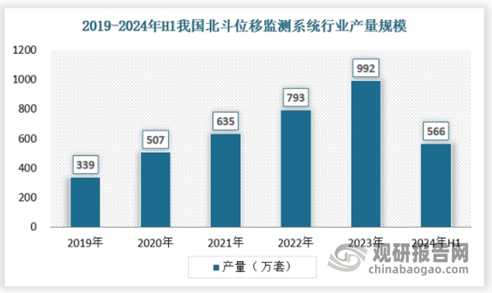 北斗位移监测系统在地质灾害防御、建筑安全监测、交通基础设施监测等领域得到了广泛应用。随着这些领域对位移监测需求的不断增加，供给规模也在持续扩大。截至2024年上半年，我国各类型的北斗位移监测系统约566万套，同比增长显著，2023年北斗位移监测系统约992万台/套。