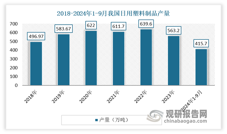 但进入2024年，得益于国民经济出现向好态势，消费缓慢复苏，工业生产也开始稳定增长，塑料行业也由此呈现平稳回升的态势。据国家统计局数据，2024年1-9月我国日用塑料制品产量为415.7万吨‌，同比增长5%。这一数据也体现出我国日用塑料制品市场需求的恢复。预计随着国家“一带一路”政策开辟东南亚等新兴市场后，我国日用塑料制品产量将会迎来新的增长点。