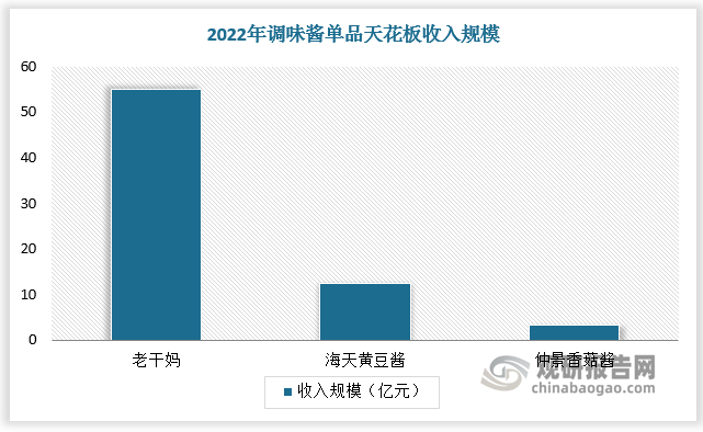 同时，受口味的地域性限制，调味酱存在单品天花板现象：老干妈作为细分品类的超级大单品，2022 年收入规模逾 50 亿；海天黄豆酱的收入规模在 10-15 亿区间，仲景香菇酱作为品类开创者，2022 年实现销售收入 3.24 亿元。