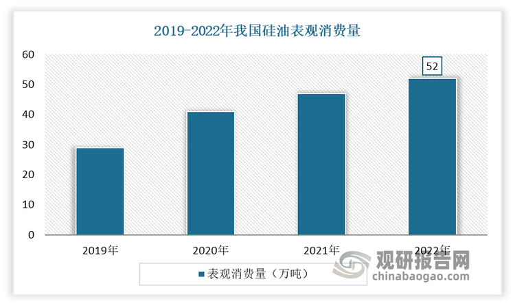 随着上述工业、化妆品、个人护理品、润滑剂、消泡剂等下游领域的不断发展，我国硅油表观消费量呈现出持续上升的态势，从而也带动了聚醚改性硅油在内的改性硅油的发展。数据显示，2022年我国硅油表观消费量达到52万吨。