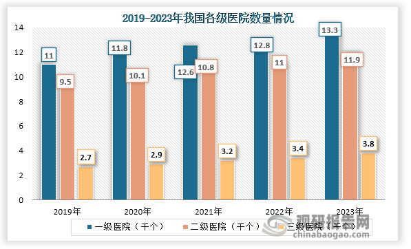 智慧药房的建立不仅可以提高药品管理效率和为顾客提供个性化健康管理，还能减少人力资源的浪费，有效降低企业经营成本。而随着我国医疗机构建设的加快、床位数增多和就人数增多，对智慧药房需求加大，这也促进了促进智能药房需求不断渗透。数据显示，到2023年我国三级、二级、一级医院数量分别为3.8千家、11.9千家、13.3千家。