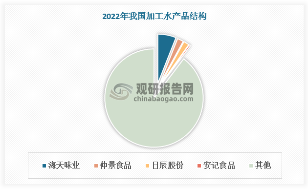 调味酱行业参与者不断增多，竞争日趋激烈，市场高度分散。海天味业、仲景食品等调味酱行业内龙头企业通常具有较强品牌影响力、生产能力，优势突出，但由于竞争者众多，其市占率仍处于较低水平。根据数据，2022年海天味业市场占有率仅为6%左右。